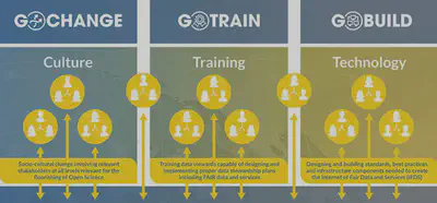 The mission of the `Open Collections Network` is to promote the [GO FAIR](https://www.go-fair.org/go-fair-initiative/) agenda in the field of cultural heritage and commercial collections. [GO CHANGE](https://www.go-fair.org/fields-of-action/go-change/): focusing on priorities, policies and incentives for implementing FAIR[GO TRAIN](https://www.go-fair.org/fields-of-action/go-train/): coordinating FAIR awareness and skills development training[GO BUILD](https://www.go-fair.org/fields-of-action/go-build/): coordinating and creation of FAIR technology